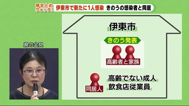 新型コロナ 伊東市で新たに1人 感染者2人と同居