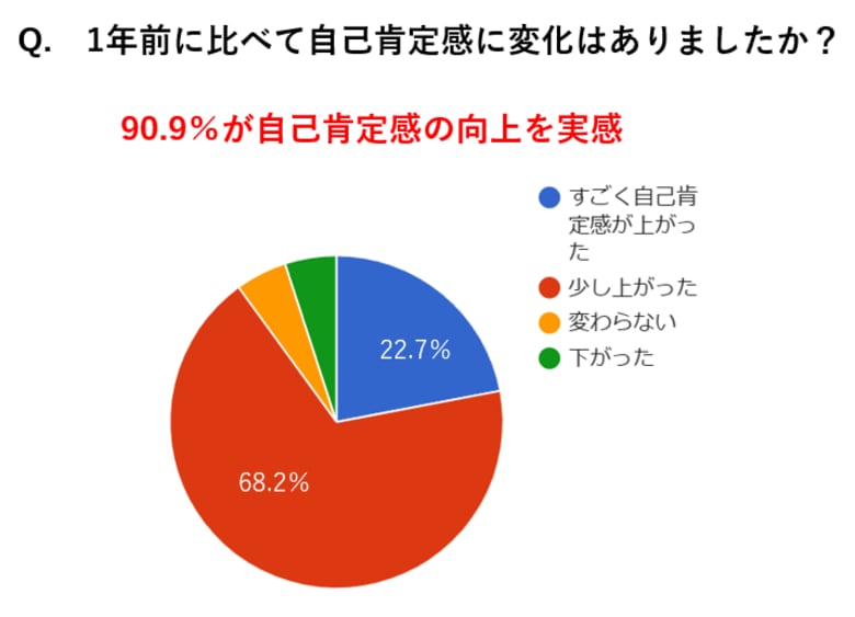 外見を知り、内面が輝く -メイクと顔タイプ診断で大学生の90%以上が自己肯定感向上を実感-