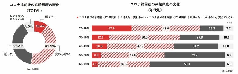 国立アートリサーチセンター 「美術館に関する意識調査」2023年度調査結果を公開