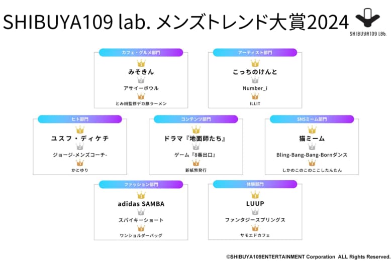 マンダムが、SHIBUYA109 lab.、coordimateと共にメンズトレンド調査を実施 「SHIBUYA109 lab.メンズトレンド大賞2024」発表
