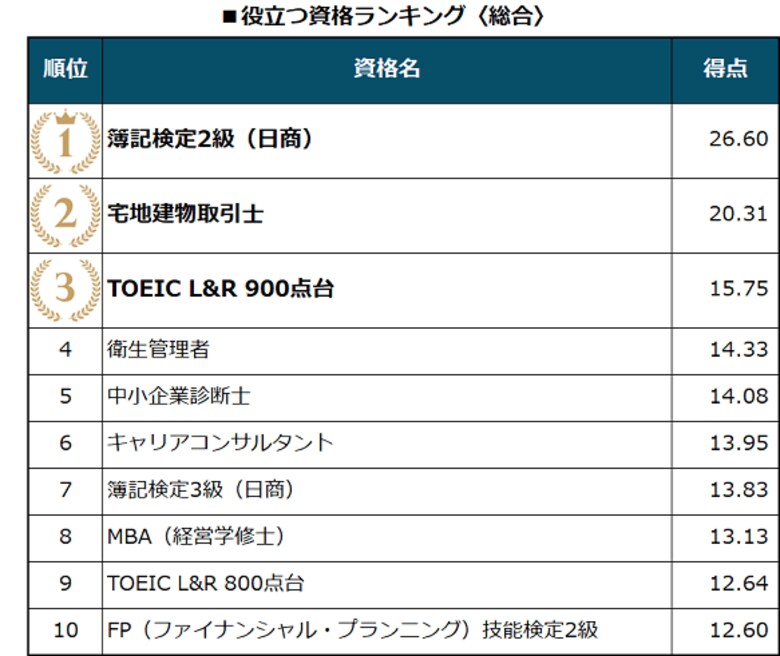 日経転職版「仕事に役立つ資格／取得したい資格」調査結果