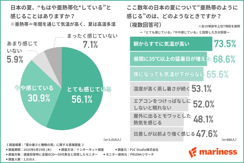 エアコンつけっぱなしでも本当に快眠できてる?7割が「薄着派」。感じていた“冷えの落とし穴”とは
