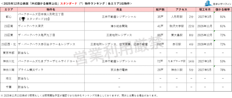 [住まいサーフィン]資産性の保たれやすいマンションがわかる首都圏エリア別「沖式儲かる確率上位マンションランキング」2025年12月版公表