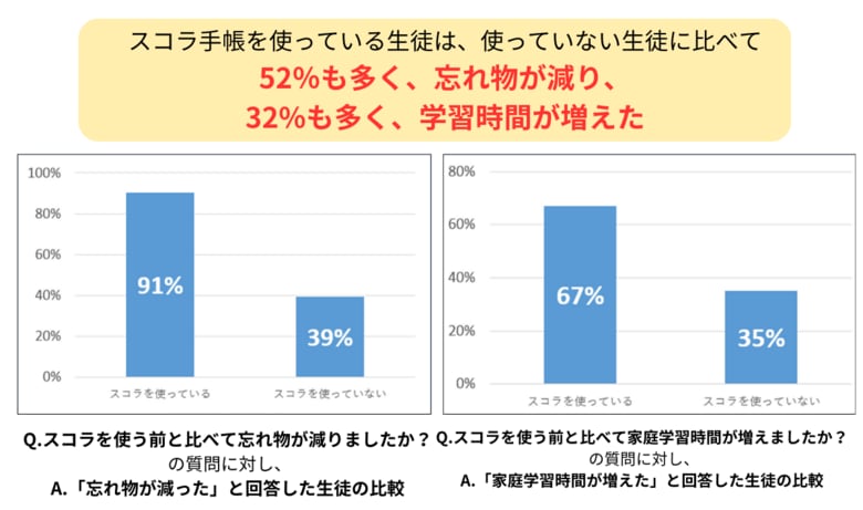 スコラ手帳で変わる！中高生の91％が忘れ物減少、67％が学習時間増加を実感