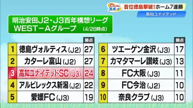 【高知U】出場30秒“技ありループ”などゴラッソ2発で首位・徳島を撃破！ホーム7連勝に｜FNNプライムオンライン