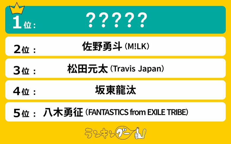 2025年さらにブレイクしそうな若手俳優ランキングを発表！1位にランクインしたのは…？
