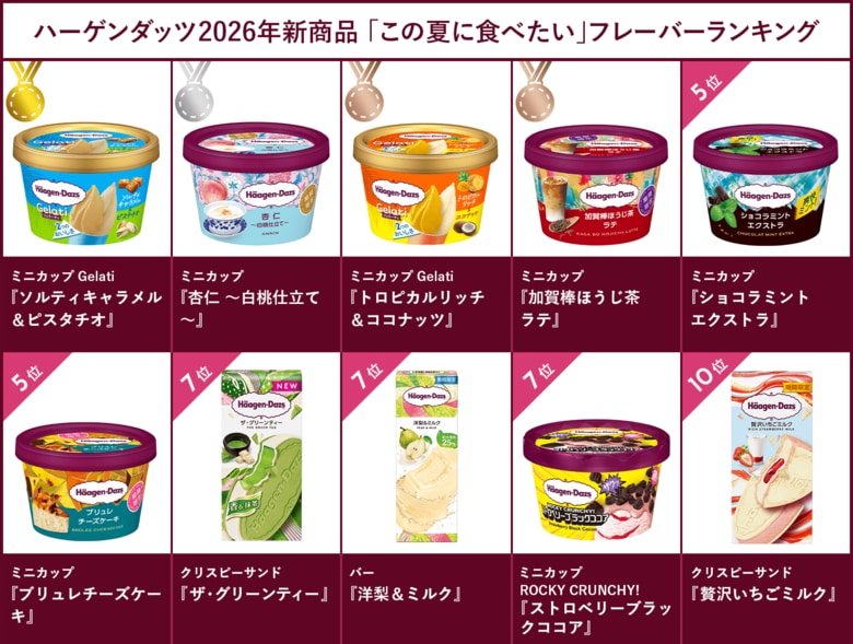 8月10日は“ハーゲンダッツの日”！ 　2026年発売商品を中心に「夏のランキング調査」を実施 　ミニカップGelati『ソルティキャラメル＆ピスタチオ』が好評！
