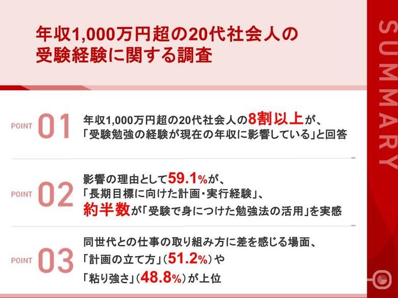 【年収1,000万円超の20代に聞いた「受験経験」と「稼ぐ力」の関係】  8割以上が「受験勉強が現在の年収に影響」と回答  仕事の壁に直面した時、75.7%が受験時代の経験を想起
