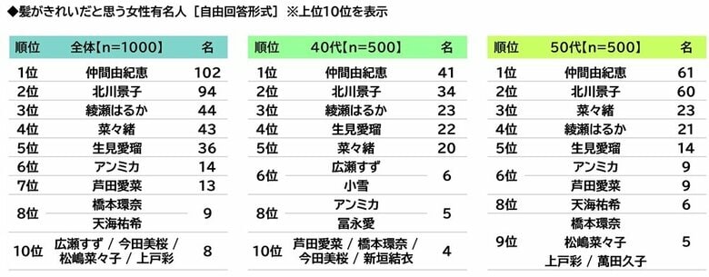 ILACY（アイラシイ）調べ　髪がきれいだと思う女性有名人　1位「仲間由紀恵さん」2位「北川景子さん」3位「綾瀬はるかさん」