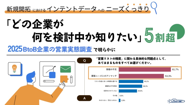 企業の新規先開拓に課題感、7割が重要視するも成果に届かず~ユーソナー、「BtoB企業の営業実態調査レポート」を発表~