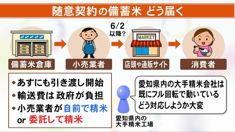 早い所では5/29にも引き渡しへ…備蓄米の課題は“小売業者の速やかな精米” 大手の精米工場担当者「どう対応しようか大変」｜FNNプライムオンライン