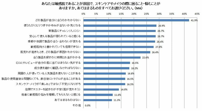 敏感肌の大人の2人に1人が“日焼け止め選びでストレス”を感じている！