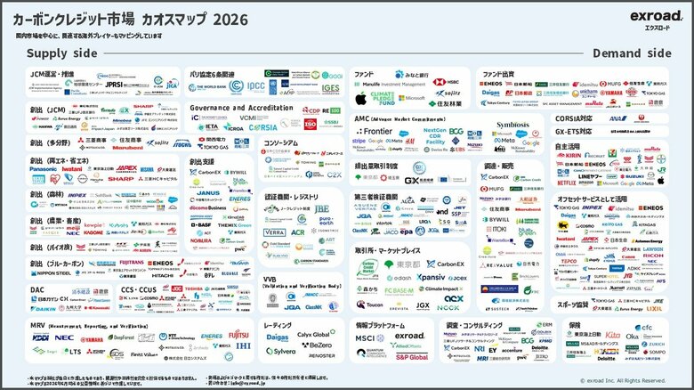 「カーボンクレジット市場 カオスマップ 2026」を公開
