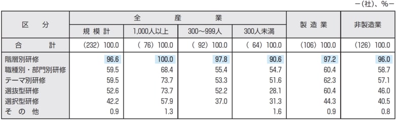 人材育成・教育研修の最新実態