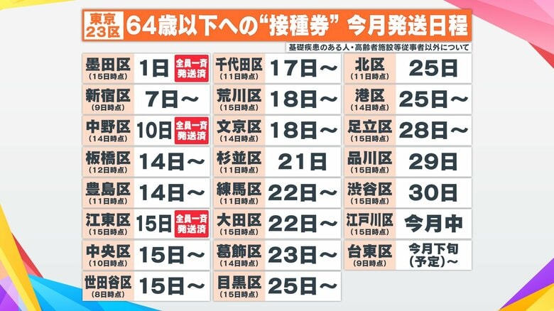 大規模接種センターで64歳以下予約開始 必須の接種券発送に格差…東京23区で完了は3区だけ｜FNNプライムオンライン