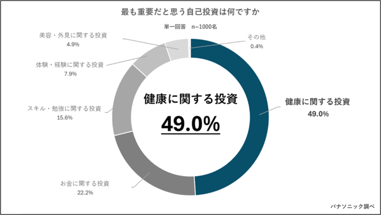 【ビジネスパーソンの自己投資に関する意識調査】自己投資のNo.1は『健康』!富裕層は“タイパ”重視でリフレッシュ効率化