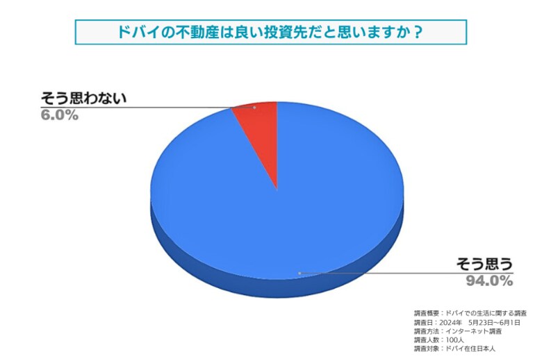 「ドバイの不動産は良い投資先か否か」についてドバイ在住日本人を対象に調査しました