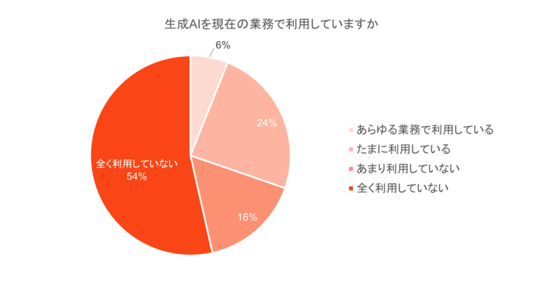 【金融業界の生成AI活用の実態を調査】金融業界で働く人の半数以上が生成AIを「全く利用していない」と回答