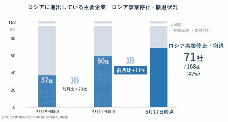 日本企業「脱ロシア」の動き鈍化 ロシア事業停止4割、増加数は前月から半減 ロシアから「全面撤退」相次ぐ欧米企業との温度差鮮明に