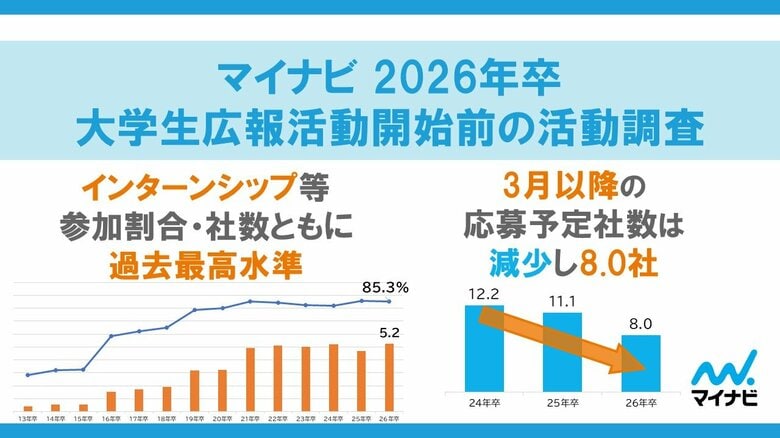 「マイナビ 2026年卒 大学生広報活動開始前の活動調査」を発表
