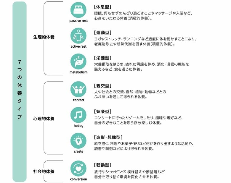今話題の「休養学」から7つの休養タイプを解析 娯楽、親交タイプの実施率が上昇、休養は多角化傾向に