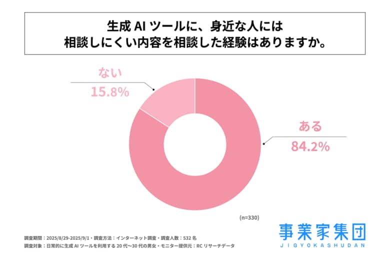 自己理解のために生成AIツールを利用する20代～30代の男女の8割強が、身近な人には相談しにくい内容を生成AIに相談した経験がある！事業家集団が生成AIツールを利用した自己理解の実態に関する調査実施！