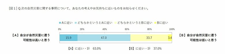 電通総研、「電通総研コンパスvol.13 これからの防災を考えるための意識調査」結果を発表