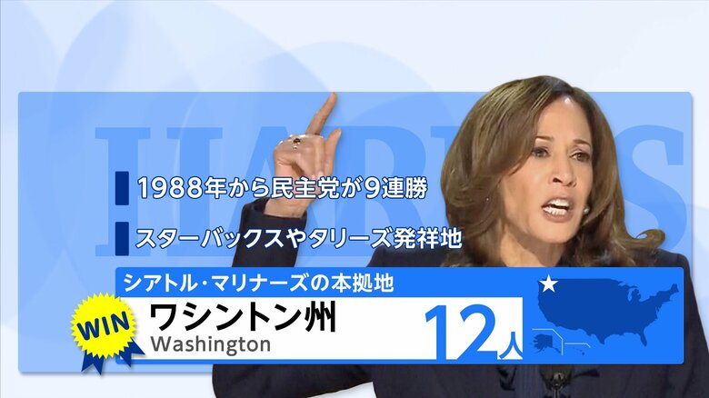 【開票速報】ハリス氏が新たにワシントン州・コネチカット州で勝利し選挙人合計172人獲得　トランプ氏は合計211人獲得｜FNNプライムオンライン