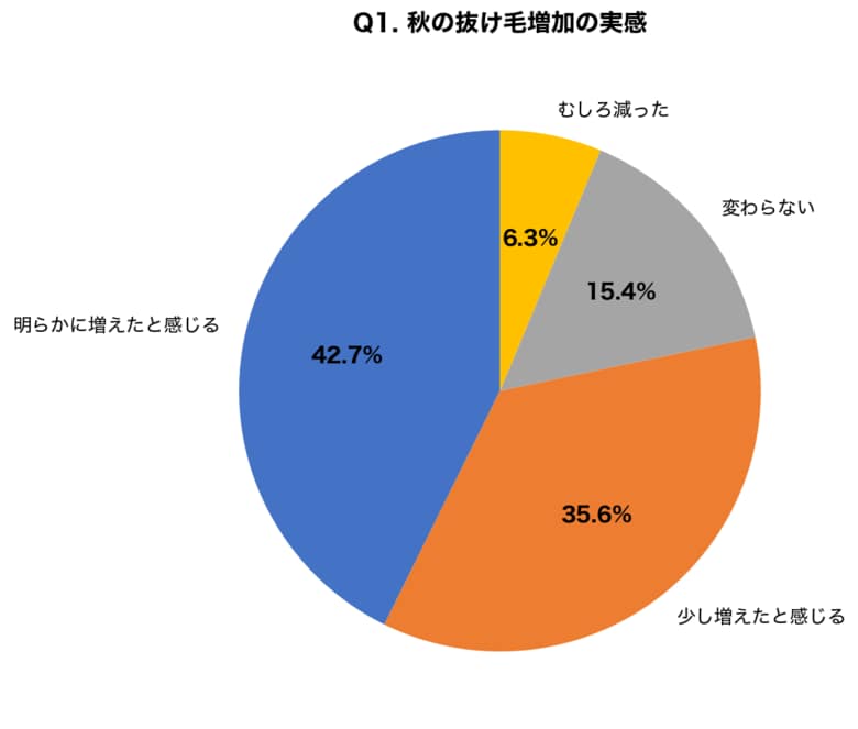 秋の抜け毛「いつもより多い」と感じる人が78.3%｜9月～10月は1日100本以上抜ける人も3人に1人