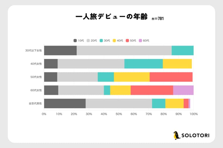 【一人旅経験者790名の実態調査レポート】20代と50代にデビューの二極化｜一人旅特化メディア「ソロトリ」