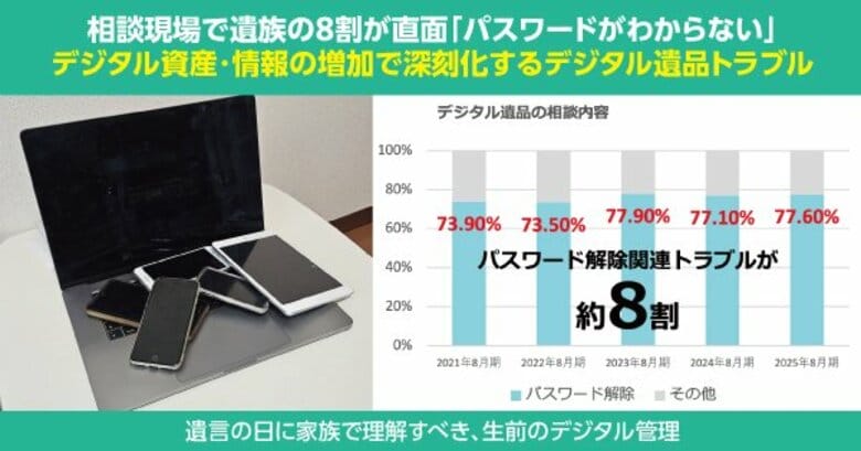 デジタル資産・情報の増加で深刻化するデジタル遺品トラブル　相談現場で遺族の8割が直面「パスワードがわからない」