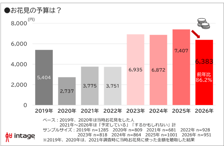 2026年の花見 市場規模は前年2割減の2,341億円