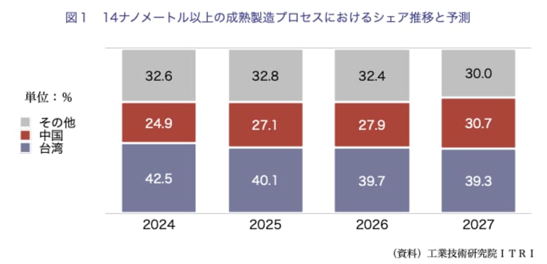 【台湾情報】AIで高まるパワー半導体需要、台湾IC設計会社とファウンドリーが強化策<ワイズ機械業界ジャーナル2025年8月第4週号発行>