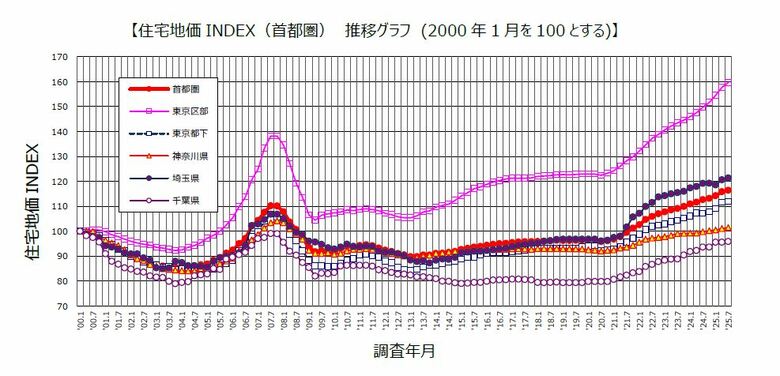 野村不動産ソリューションズ 住宅地価INDEX 2025年第2四半期「住宅地価INDEX」 2025年7月1日時点