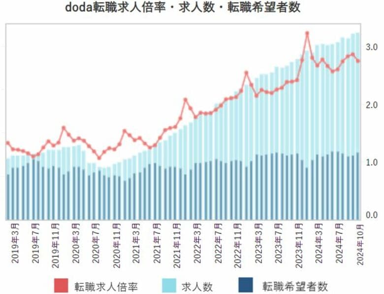 doda転職求人倍率2024年10月は2.75倍(前月差‐0.12ポイント)