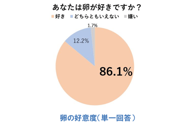 卵は、日本人にとって欠かせない存在 「たまご白書 2024」を公表