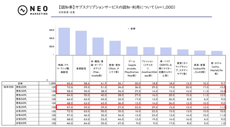 サブスク利用経験TOP2は映像系と音楽、20代が最多|定額制サービスに関する調査