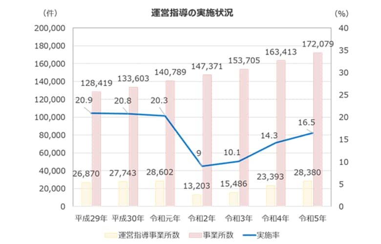 【調査結果公開】社会福祉施設等への指導監査に関する15自治体の実態と課題を調査