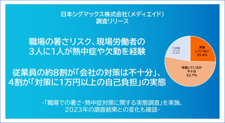 職場の暑さリスク、現場労働者の3人に1人が熱中症や欠勤を経験　従業員の約8割が「会社の対策は不十分」、4割が「対策に1万円以上の自己負担」の実態