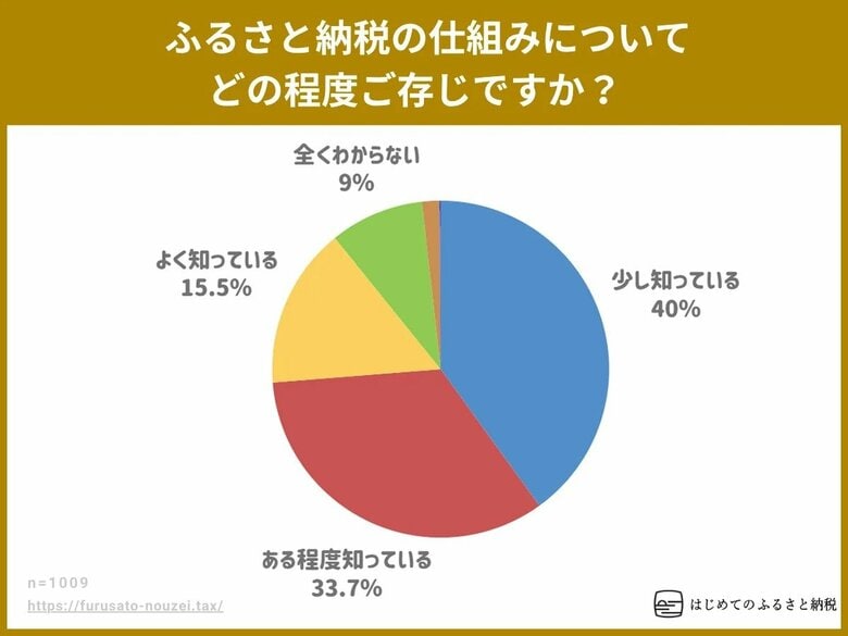 ふるさと納税制度の認知度は91%あるものの、半数以上の58%が未だに制度を利用したことがないとの結果に。税金控除手続きの複雑さや利用方法の周知が課題か。はじめてのふるさと納税、ふるさと納税の実態調査。