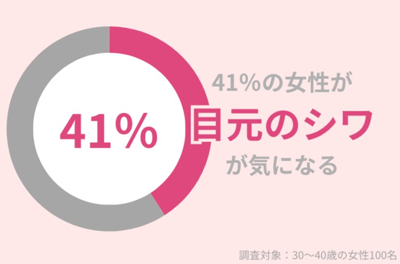 41%の30代女性が『目元のシワ』が気になる。秋から絶対行うべきシワ対策とは?