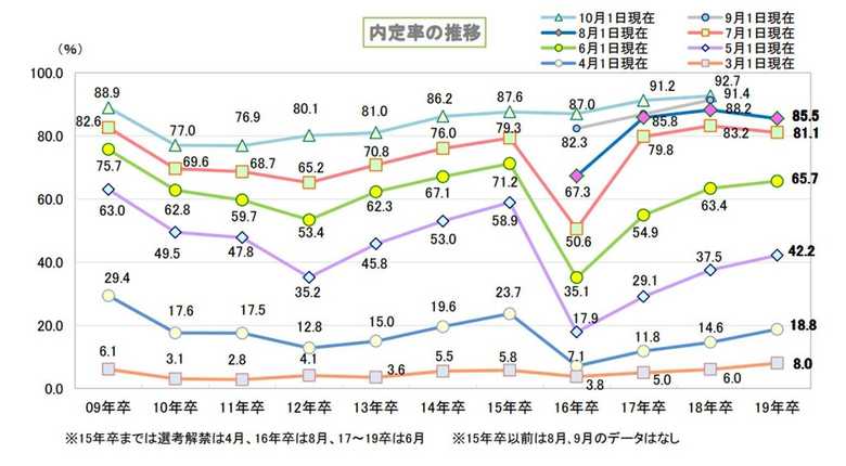 出典:~キャリタス就活2019 学生モニター調査結果(2018年8月発行)~