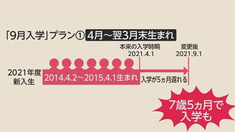 現在検討されている半年遅らせる「9月入学」は3案 プラン①入学が5カ月遅れ7歳5カ月で入学する子どもも