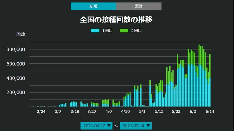全国のワクチン接種回数の推移
