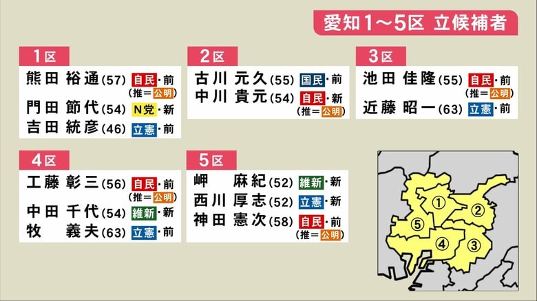 【衆院選 愛知】15のうち10選挙区で野党候補1本化　 “10区”に東海3県で最多5人が立候補