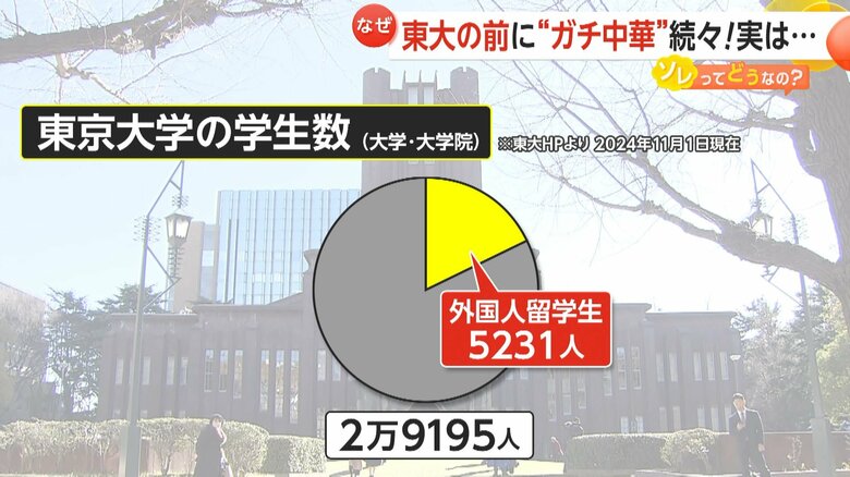 2024年11月の東大の外国人留学生は5231人（東大ウェブサイトより）