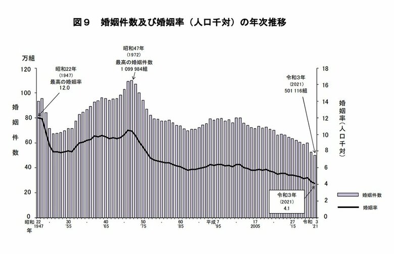 婚姻件数及び婚姻率の年次推移（画像提供：厚生労働省）