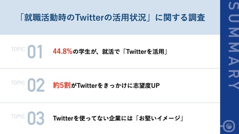 22卒就活生の44.8%が志望企業のTwitterをチェック!約5割が企業や社員のTwitterで「志望度が上がった」事実