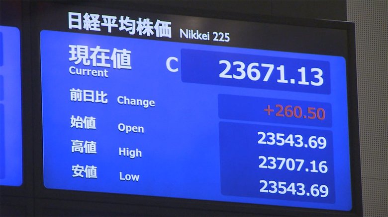 19日東京株式市場終値 260円50銭高の2万3671円13銭