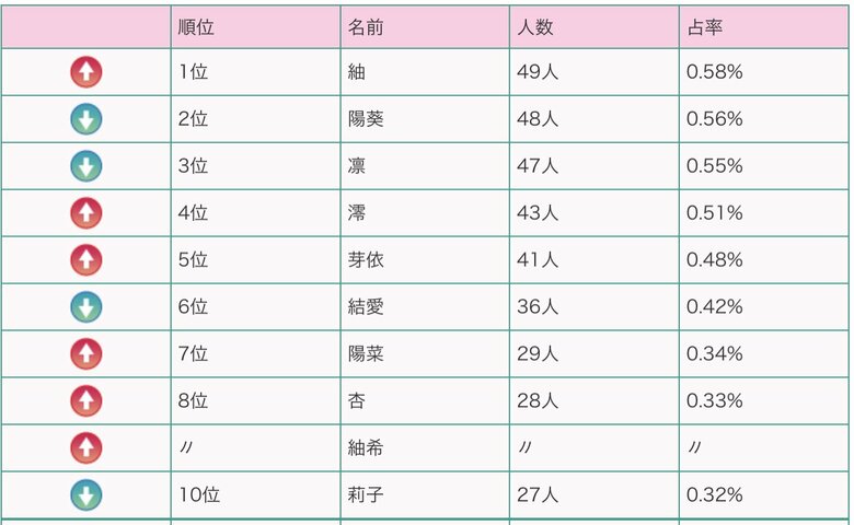 女の子の名前ベスト10（提供：明治安田生命）